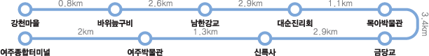 Course03 - 강천마을(0.8km)바위늪구비(2.6km)남한강교(2.9km)대순진리회(1.1km)목아박물관(3.4km)금당교(2.9km)신륵사(1.3km)여주박물관(2km)여주종합터미널