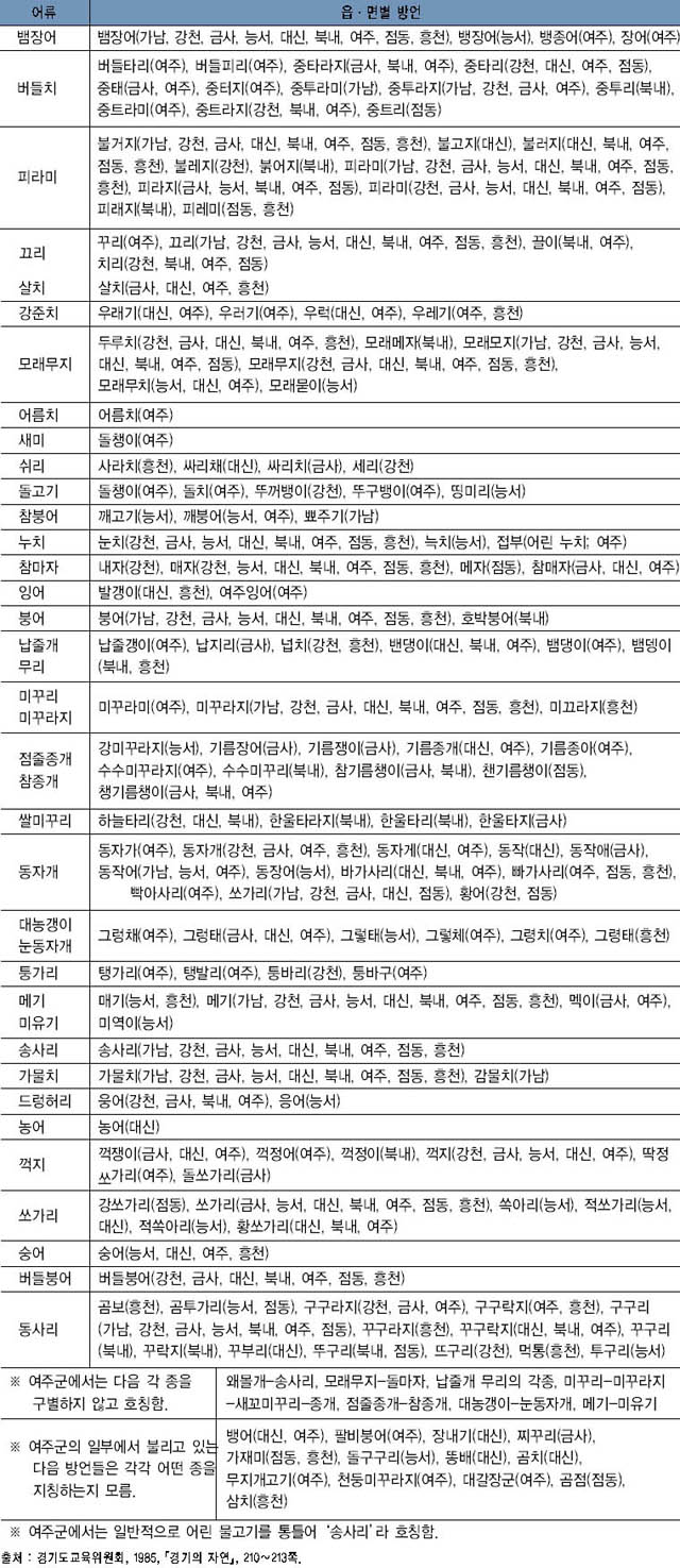 여주군의 민물고기 방언 이미지