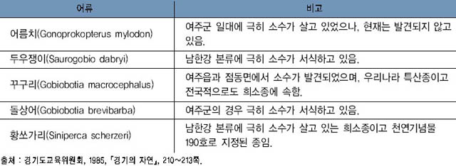보호를 요하는 여주의 어류 이미지