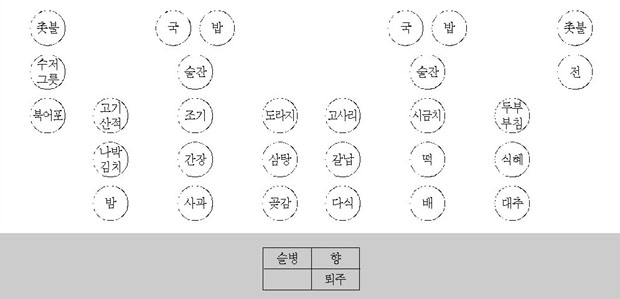가남읍 오산리 제사상 이미지