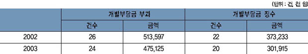 개발부담금 부과 및 징수 현황 이미지