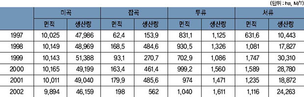 표 5. 식량작물 생산량 이미지