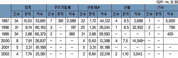 표 26. 산림피해 이미지