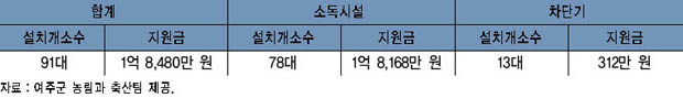 축사입구 소독시설 설치 현황 이미지