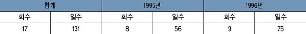 연도별 회기 운영 현황 이미지
