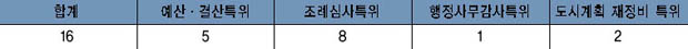 특별위원회 운영 현황 이미지