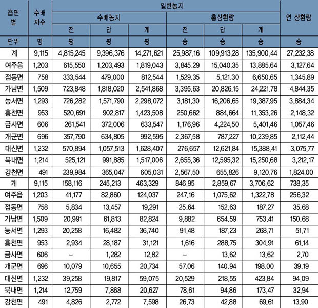 여주군 분배농지 수배자 현황 이미지