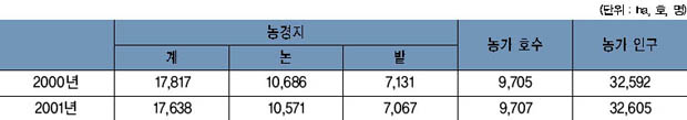 농경지 및 농가 현황 이미지