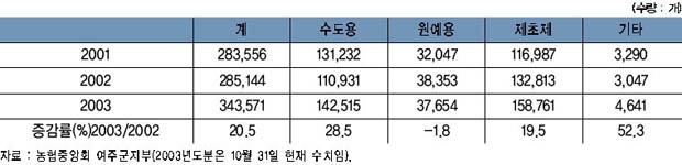 연도별 농약 공급 현황 이미지