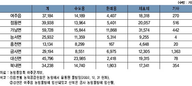 읍면별 농약 공급 현황 이미지