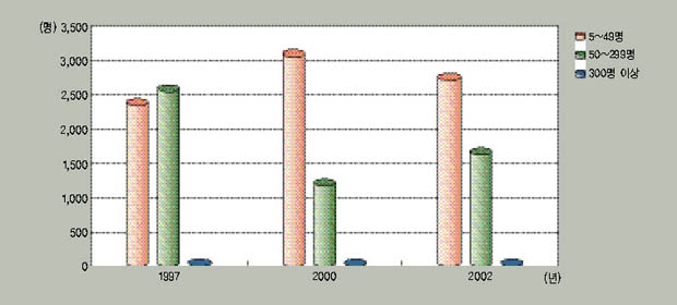 그림 9. 여주 제조업의 연도별 종사자 규모에 따른 월평균 종사자수 추이 이미지