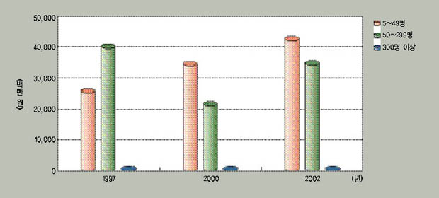 그림 10. 여주 제조업의 연도별 종사자 규모에 따른 연간급여액 추이 이미지