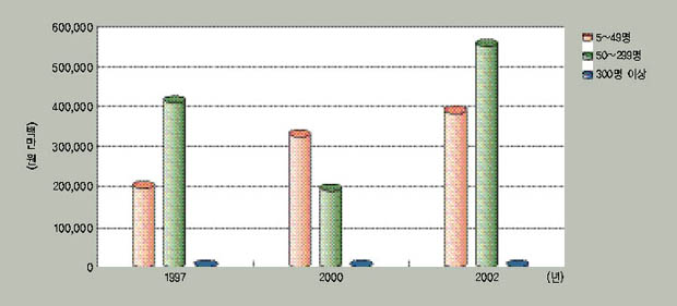 그림 11. 여주 제조업의 연도별 종사자 규모에 따른 생산액 추이 이미지