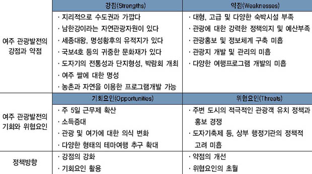 여주 관광발전의 SWOT 분석 이미지