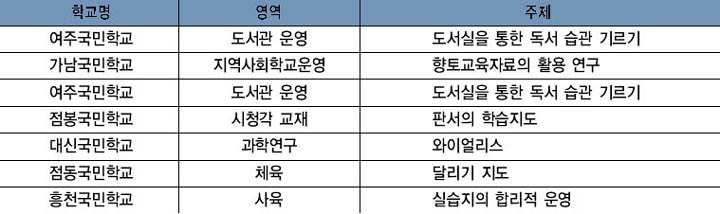1960년대 시범학교 현황 이미지