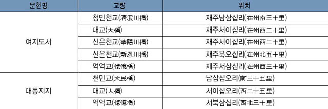 여주목의 교량 분포 이미지