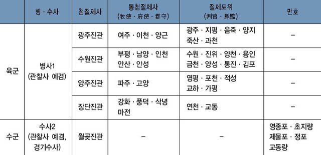 표 7. 조선전기 경기 진관 편성표 이미지