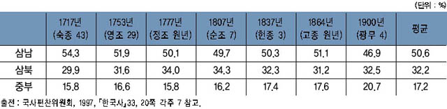 18·19세기 인구분포 비율 이미지