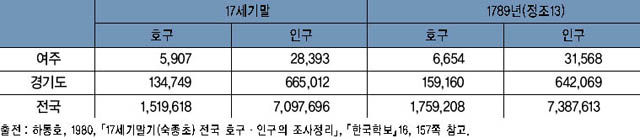 조선후기 여주지역 인구변동 이미지