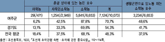표 25. 자작농 및 소작농민 중 춘궁민과 임금노동을 하는 소작농 호수 이미지