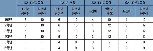 보통학교 학년별 조선어와 일본어의 주당 수업시간 이미지
