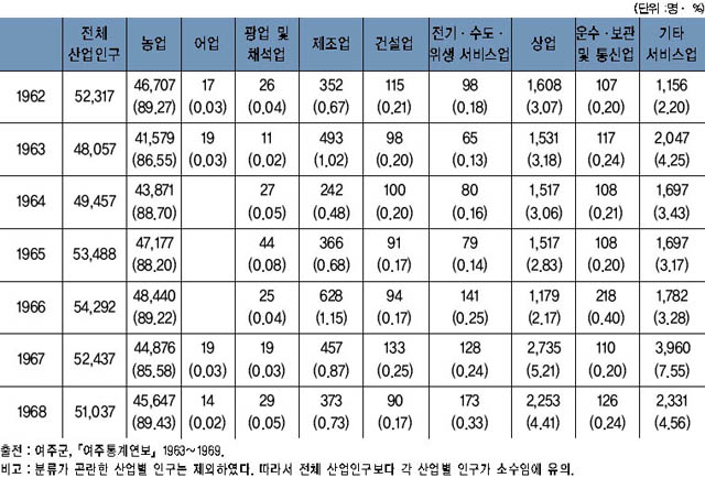 제1~2차 경제개발 5개년 계획기의 여주의 산업별 인구분포(1962~1968년) 이미지