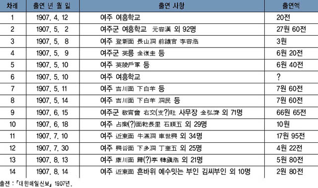표 6. 여주지역의 국채보상운동 동참내역 이미지