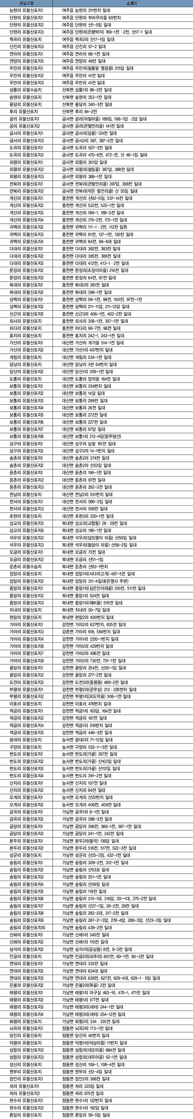 조선시대 여주군의 유물산포지 이미지