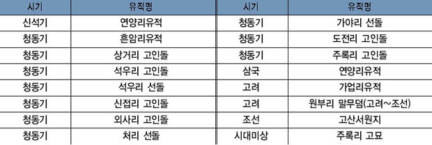 여주의 기타 고고유적 이미지
