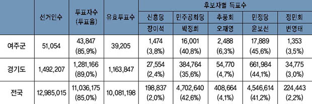 제5대 대통령 선거 결과 이미지