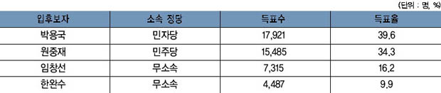 제1회 전국동시지방선거 여주군수 입후보자 득표 현황 이미지