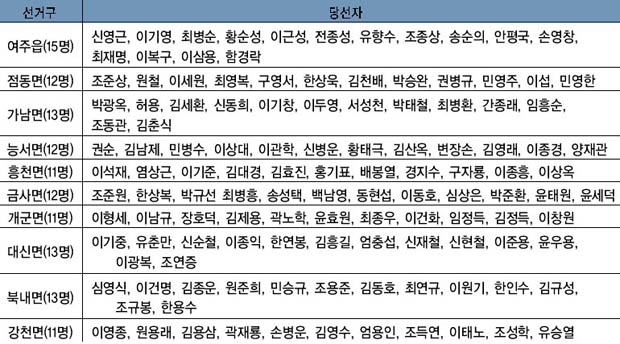 1952년 읍·면의회 의원 선거 당선자 명단 이미지