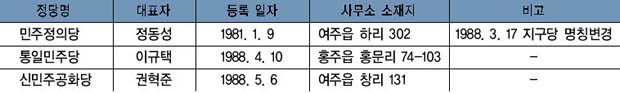 제6공화국 시기 주요 정당의 등록 현황 이미지