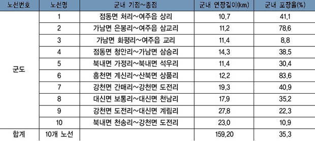 군도 현황 이미지