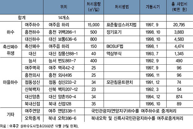 여주 하수시설 현황 이미지