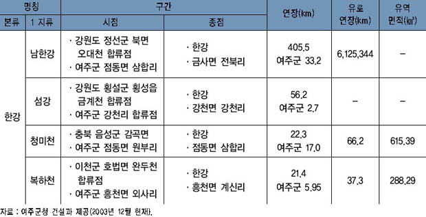 여주 국가하천 현황 이미지