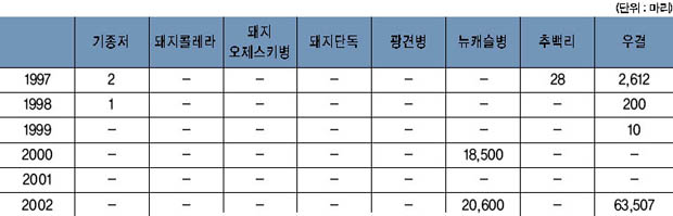 표 17. 가축전염병 발생 현황 이미지