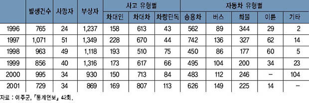 연도별 교통사고 발생 현황 이미지