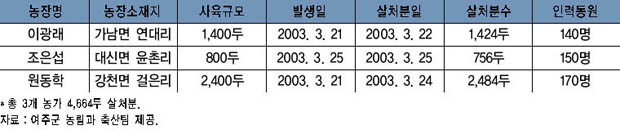 돼지콜레라 발생 현황 이미지