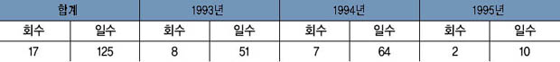 연도별 회기 운영 현황 이미지