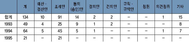 연도별 의안 처리 현황 이미지