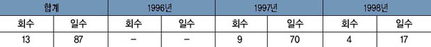 연도별 회기 운영 현황 이미지