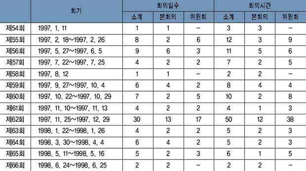 회기별 회의 운영 현황 이미지