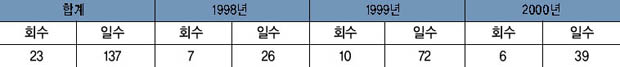 연도별 회기 운영 현황 이미지