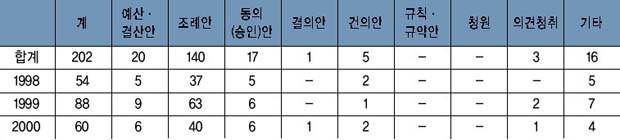 연도별 의안 처리 현황 이미지