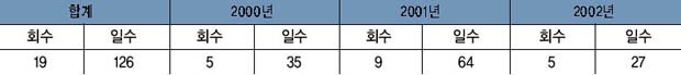 연도별 회기 운영 현황 이미지