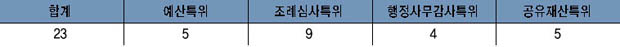 특별위원회 운영 현황 이미지
