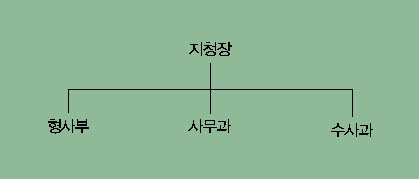 여주지청의 조직 이미지