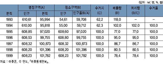 쓰레기 처리 현황 이미지
