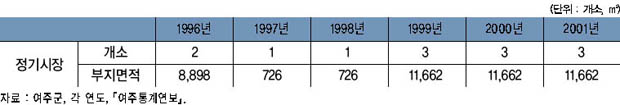 여주의 정기시장 분포 이미지